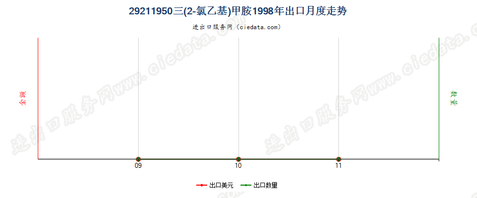 29211950三（2-氯乙基）胺出口1998年月度走势图