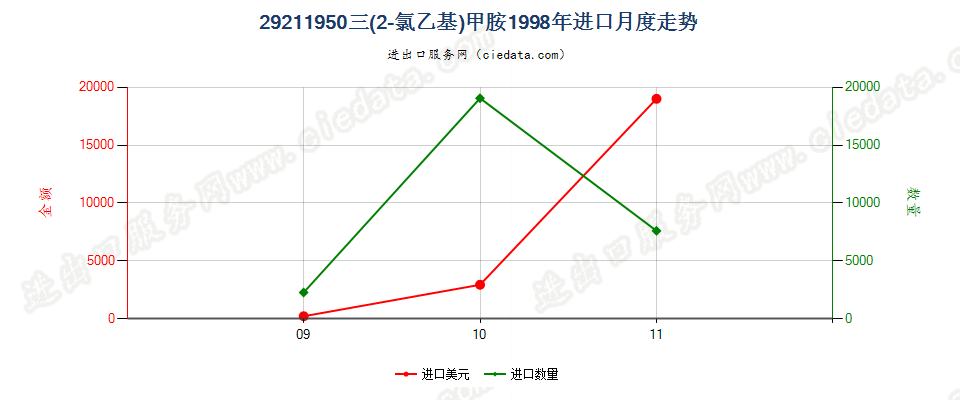 29211950三（2-氯乙基）胺进口1998年月度走势图