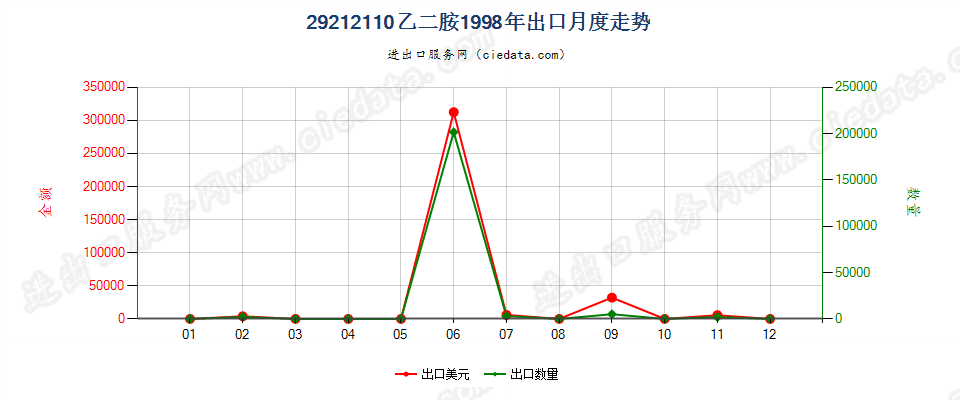 29212110乙二胺出口1998年月度走势图