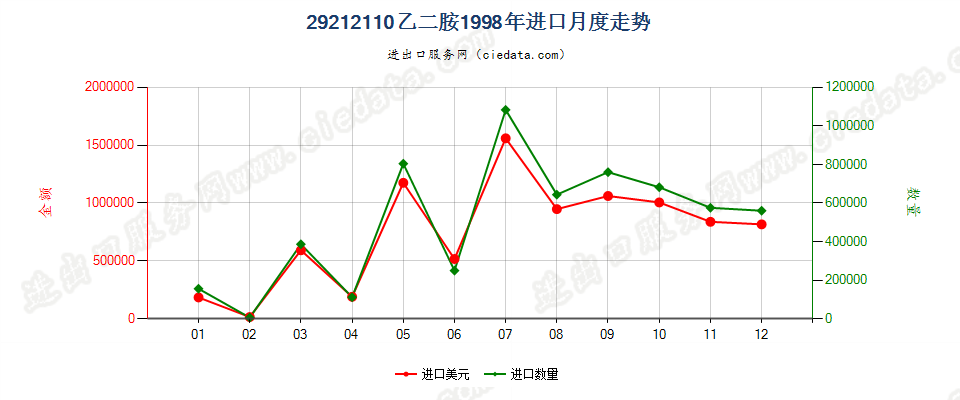 29212110乙二胺进口1998年月度走势图