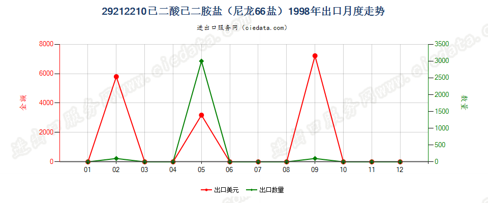 29212210己二酸己二胺盐（尼龙66盐）出口1998年月度走势图