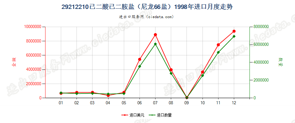 29212210己二酸己二胺盐（尼龙66盐）进口1998年月度走势图