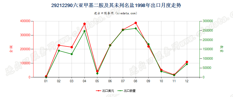 29212290六亚甲基二胺及其未列名盐出口1998年月度走势图