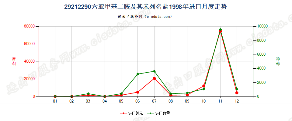 29212290六亚甲基二胺及其未列名盐进口1998年月度走势图