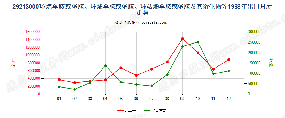 29213000环（烷、烯、萜烯）单胺或多胺及其衍生物等出口1998年月度走势图