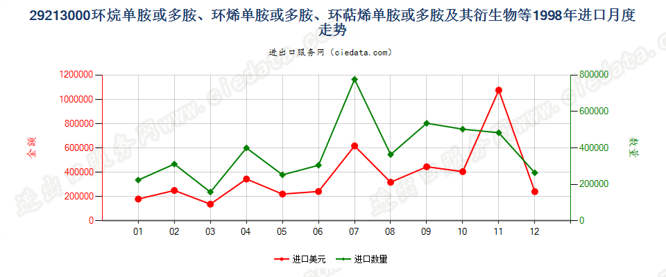 29213000环（烷、烯、萜烯）单胺或多胺及其衍生物等进口1998年月度走势图