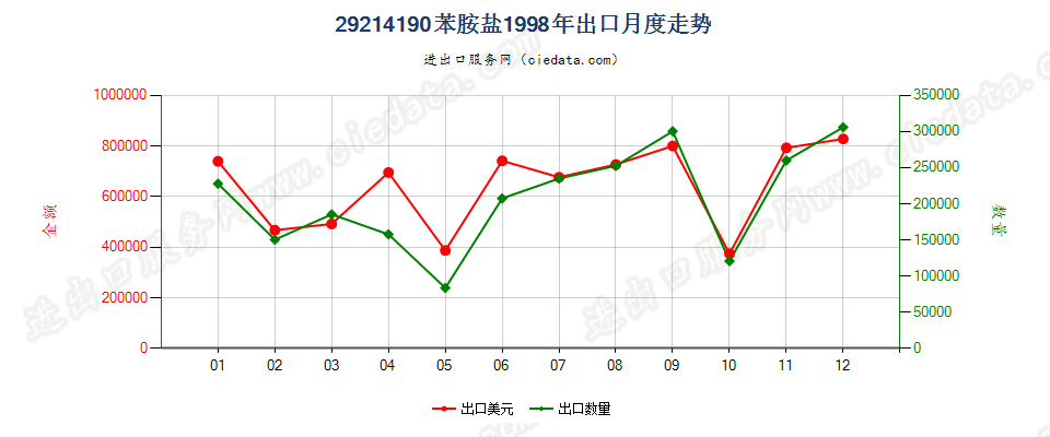 29214190苯胺盐出口1998年月度走势图