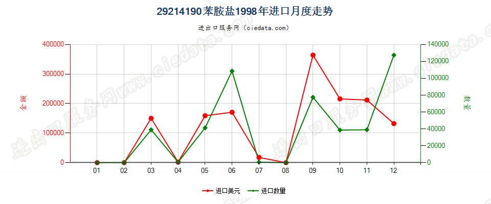 29214190苯胺盐进口1998年月度走势图