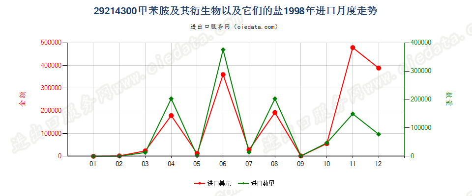 29214300甲苯胺及其衍生物以及它们的盐进口1998年月度走势图