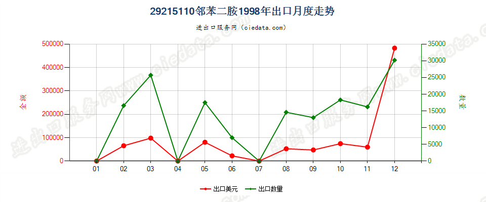 29215110邻苯二胺出口1998年月度走势图