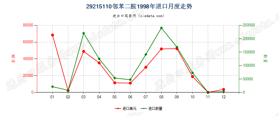 29215110邻苯二胺进口1998年月度走势图