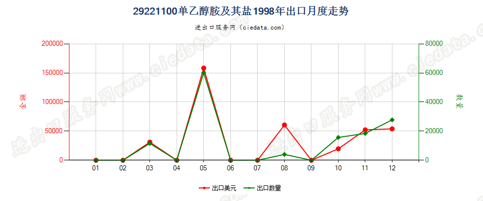 29221100单乙醇胺及其盐出口1998年月度走势图