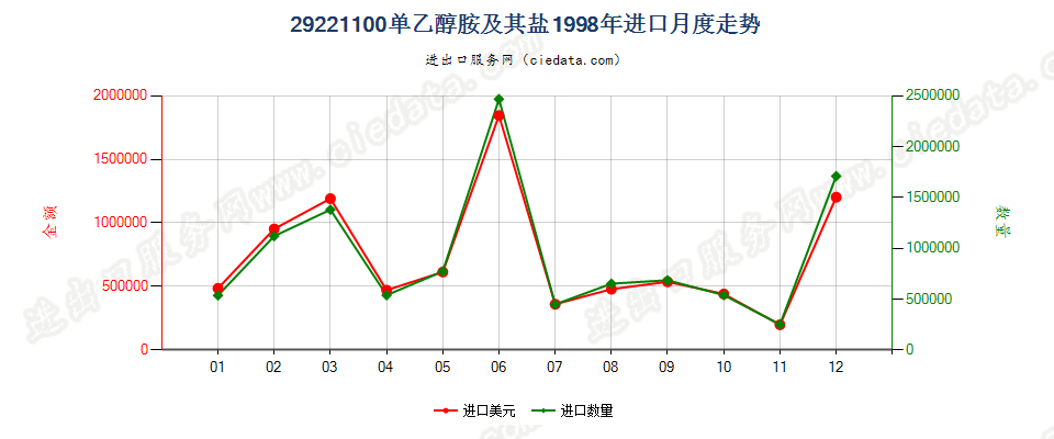 29221100单乙醇胺及其盐进口1998年月度走势图