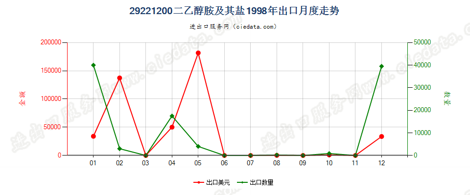 29221200二乙醇胺及其盐出口1998年月度走势图