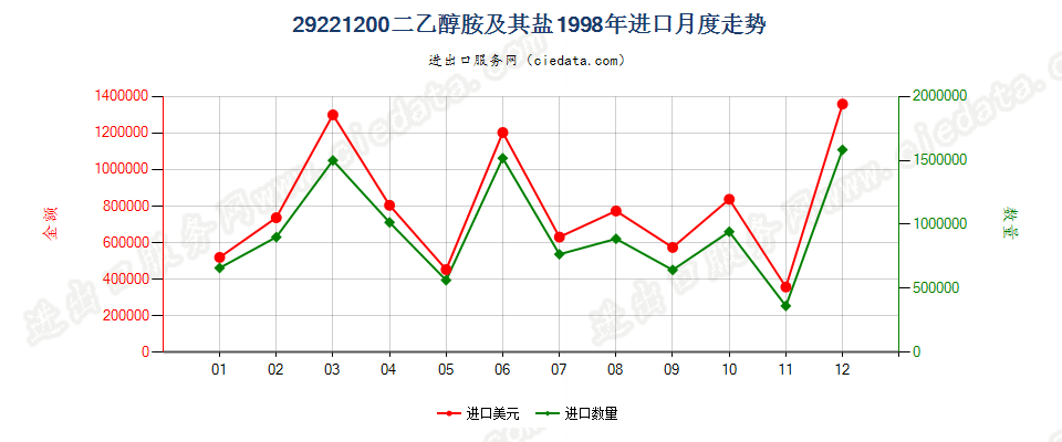 29221200二乙醇胺及其盐进口1998年月度走势图