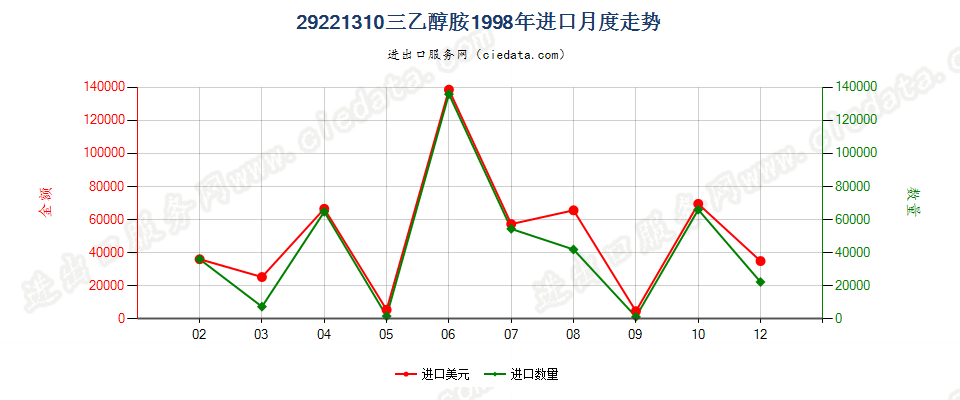 29221310(2017STOP)三乙醇胺进口1998年月度走势图