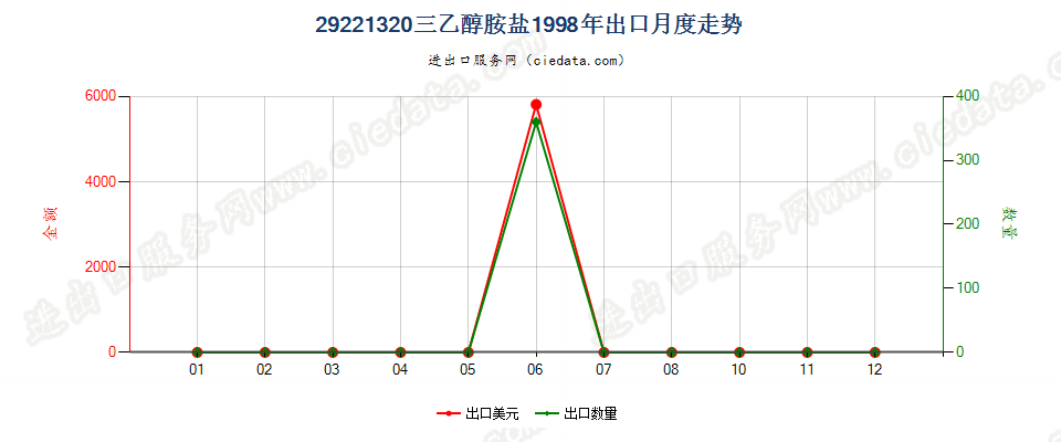 29221320(2017STOP)三乙醇胺盐出口1998年月度走势图