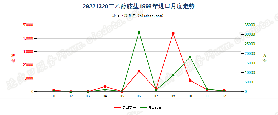 29221320(2017STOP)三乙醇胺盐进口1998年月度走势图