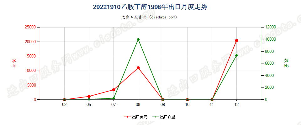 29221910乙胺丁醇出口1998年月度走势图