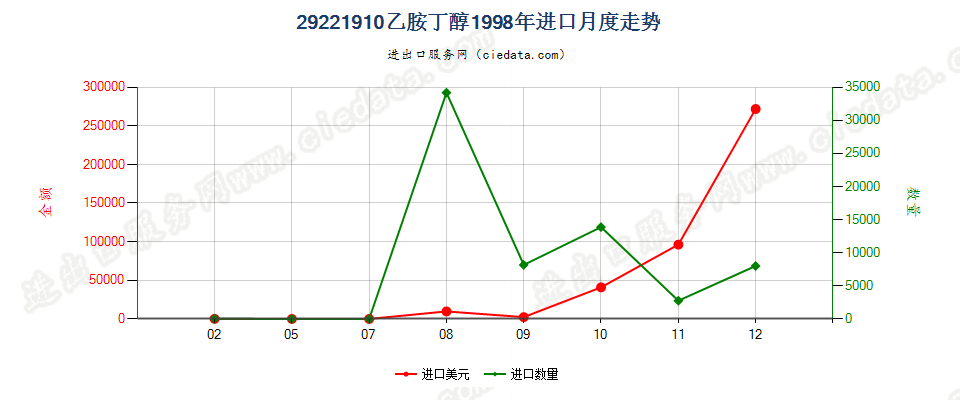 29221910乙胺丁醇进口1998年月度走势图