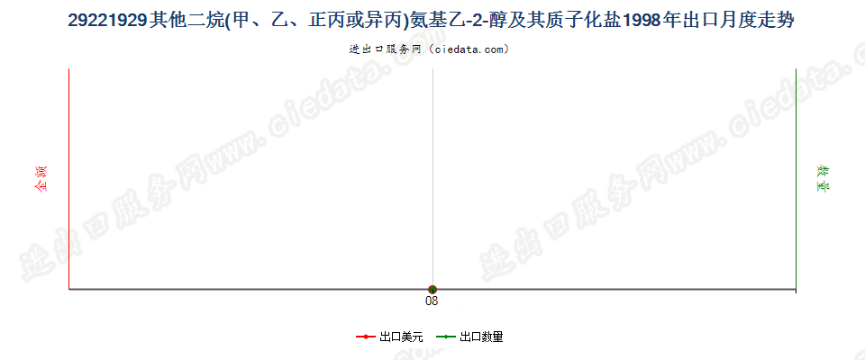 29221929其他二烷氨基乙-2-醇及其质子化盐出口1998年月度走势图