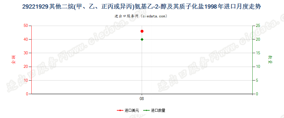 29221929其他二烷氨基乙-2-醇及其质子化盐进口1998年月度走势图