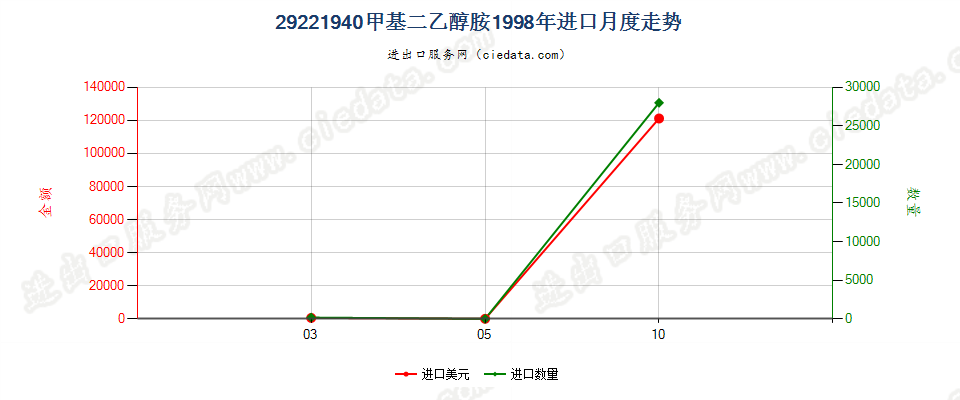 29221940甲基二乙醇胺盐进口1998年月度走势图