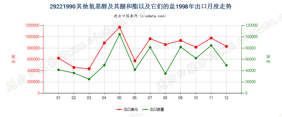 29221990未列名氨基醇及其醚和酯以及它们的盐出口1998年月度走势图