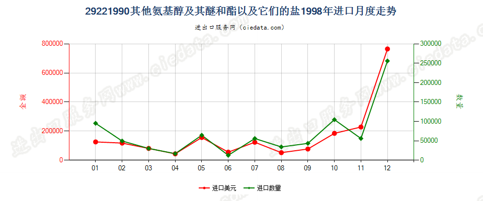 29221990未列名氨基醇及其醚和酯以及它们的盐进口1998年月度走势图