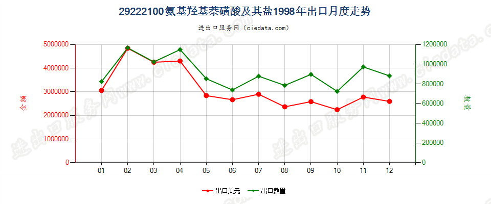 29222100氨基羟基萘磺酸及其盐出口1998年月度走势图