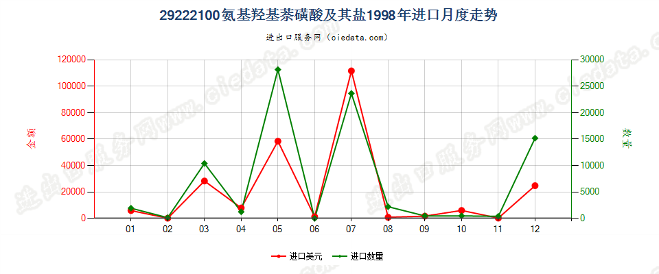 29222100氨基羟基萘磺酸及其盐进口1998年月度走势图