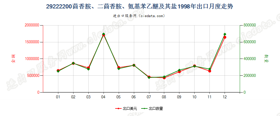 29222200(2007stop)茴香胺、二茴香胺、氨基苯乙醚及其盐出口1998年月度走势图