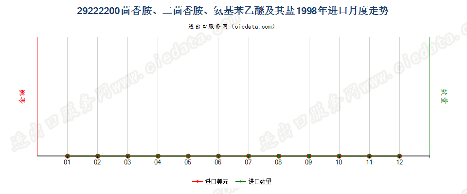 29222200(2007stop)茴香胺、二茴香胺、氨基苯乙醚及其盐进口1998年月度走势图