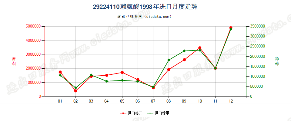 29224110赖氨酸进口1998年月度走势图