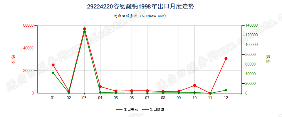 29224220谷氨酸钠出口1998年月度走势图