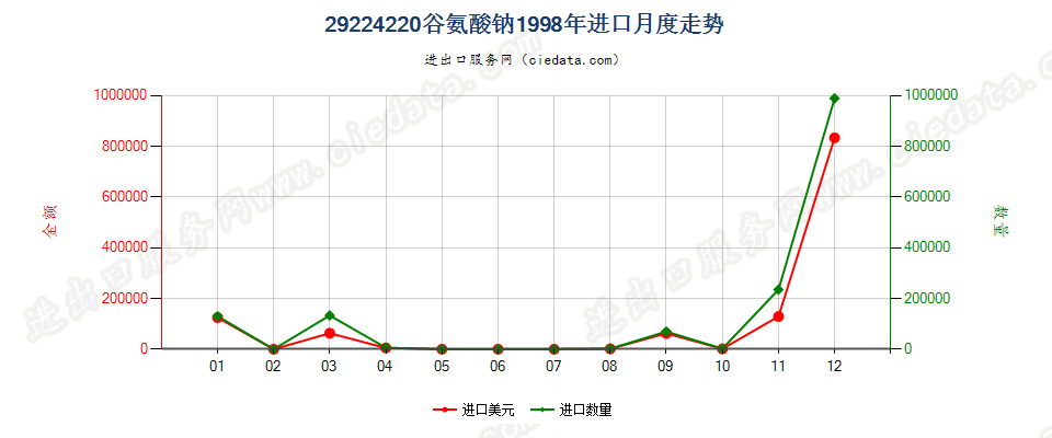 29224220谷氨酸钠进口1998年月度走势图