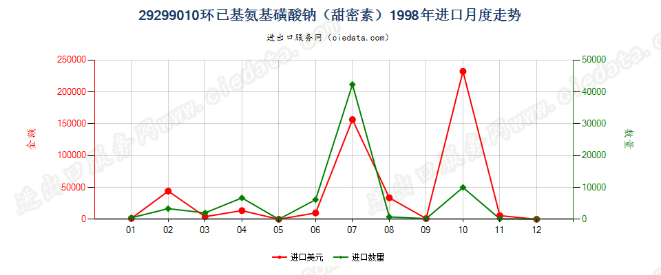 29299010环己基氨基磺酸钠（甜蜜素）进口1998年月度走势图