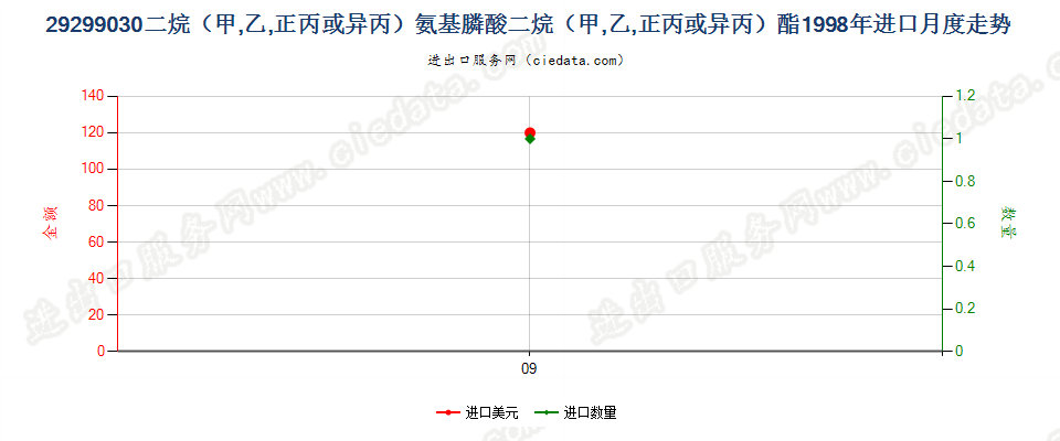 29299030二烷（甲、乙、正丙或异丙）氨基膦酸二烷（甲、乙、正丙或异丙）酯进口1998年月度走势图