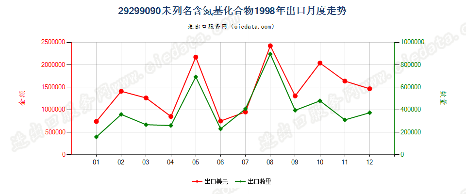 29299090未列名含氮基化合物出口1998年月度走势图