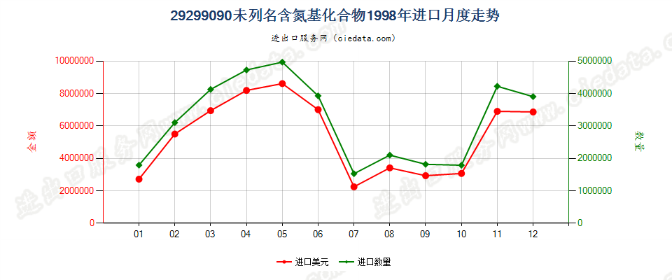 29299090未列名含氮基化合物进口1998年月度走势图