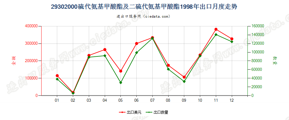 29302000硫代氨基甲酸酯或盐及二硫代氨基甲酸酯或盐出口1998年月度走势图