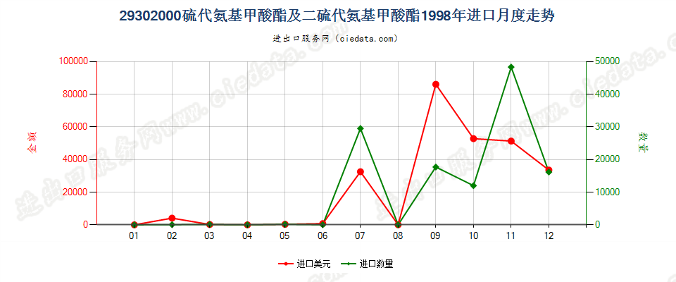 29302000硫代氨基甲酸酯或盐及二硫代氨基甲酸酯或盐进口1998年月度走势图