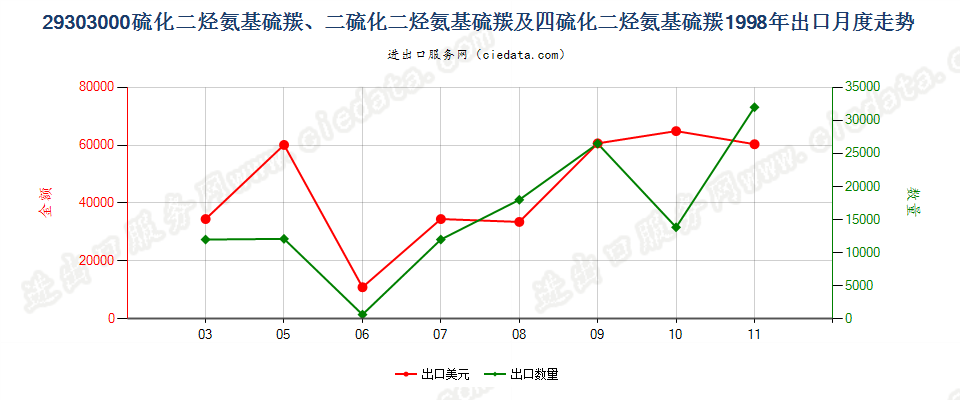 29303000一或二或四硫化二烃氨基硫羰出口1998年月度走势图