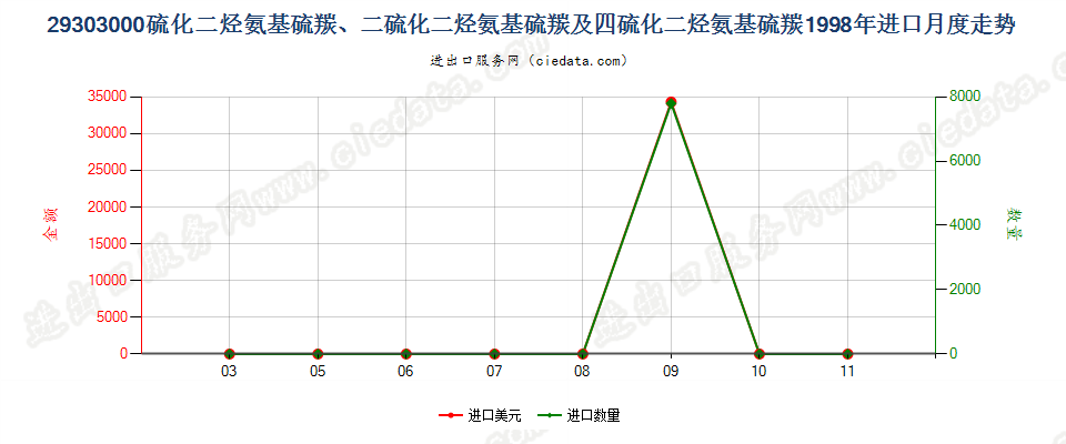 29303000一或二或四硫化二烃氨基硫羰进口1998年月度走势图