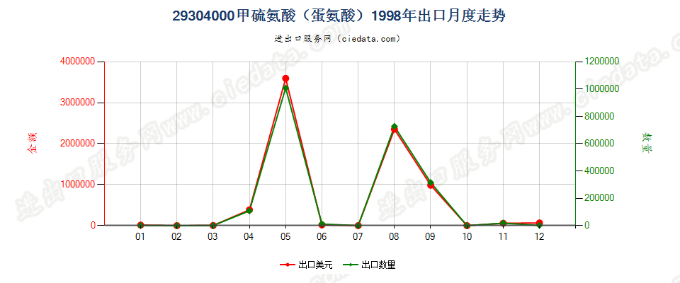 29304000甲硫氨酸（蛋氨酸）出口1998年月度走势图