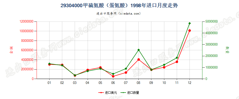 29304000甲硫氨酸（蛋氨酸）进口1998年月度走势图