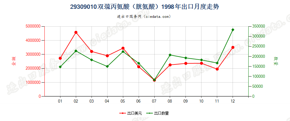 29309010双巯丙氨酸（胱氨酸）出口1998年月度走势图