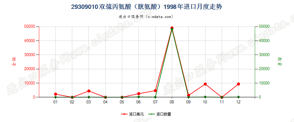 29309010双巯丙氨酸（胱氨酸）进口1998年月度走势图