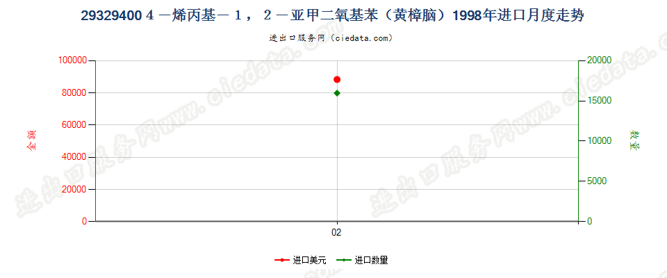 293294004－烯丙基－1，2－亚甲二氧基苯（黄樟脑）进口1998年月度走势图