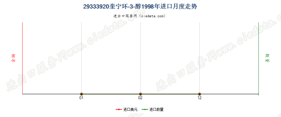 29333920(2022STOP)奎宁环-3-醇进口1998年月度走势图